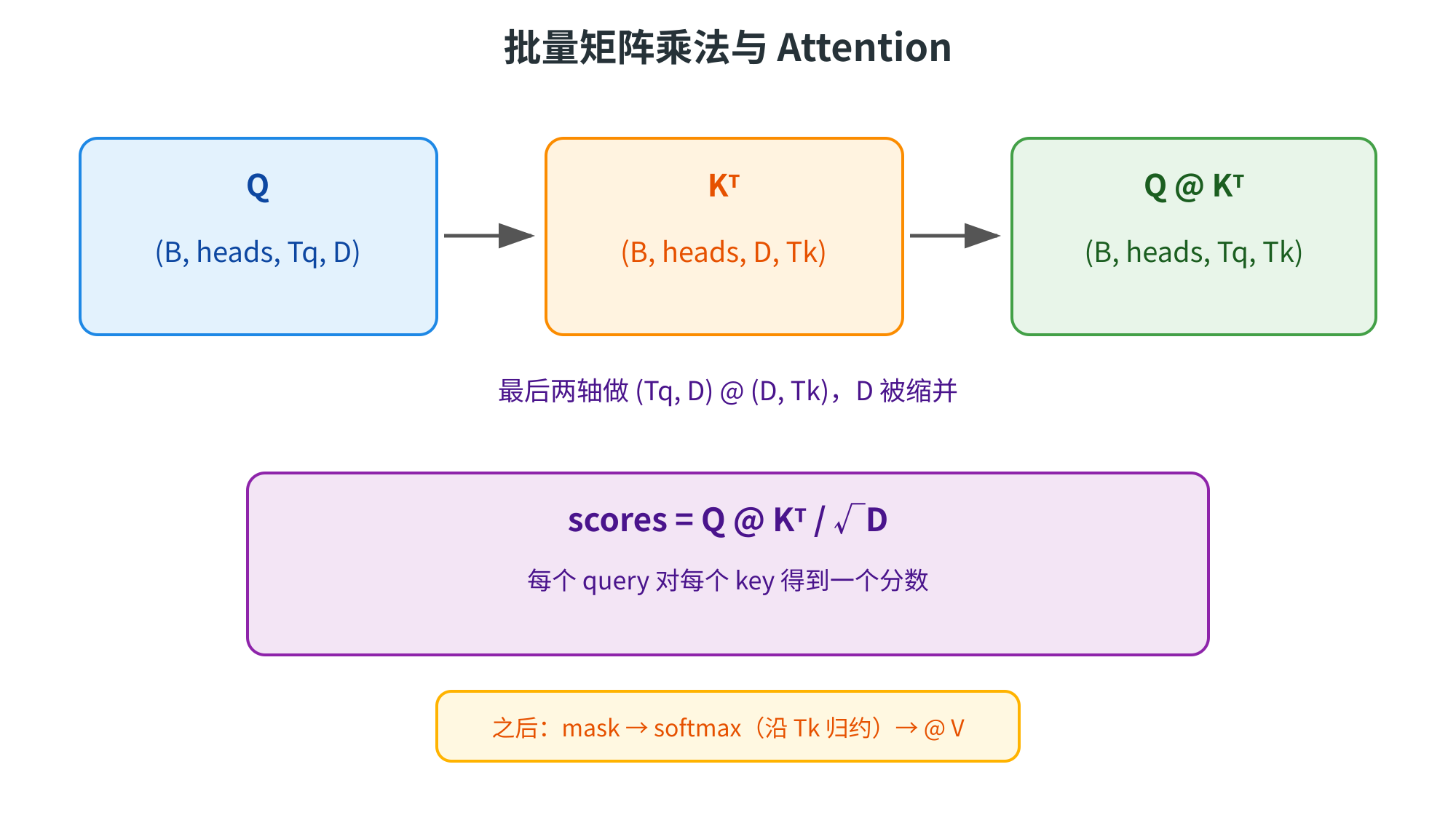 图片展示了批量矩阵乘法与Attention的计算过程。左侧为矩阵Q,维度为(B, heads, Tq, D);中间为矩阵K的转置,维度为(B, heads, D, Tk);右侧是Q与K转置的矩阵乘法结果,维度为(B, heads, Tq, Tk)。下方文字说明最后两轴做缩并。再下方公式为scores = Q @ K^T / √D,表示每个query对每个key得到一个分数。最下方文字提示之后进行mask → softmax(沿Tk归约)→ @ V操作。此图与上下文紧密相关,直观呈现了Attention计算中矩阵乘法的部分步骤。
