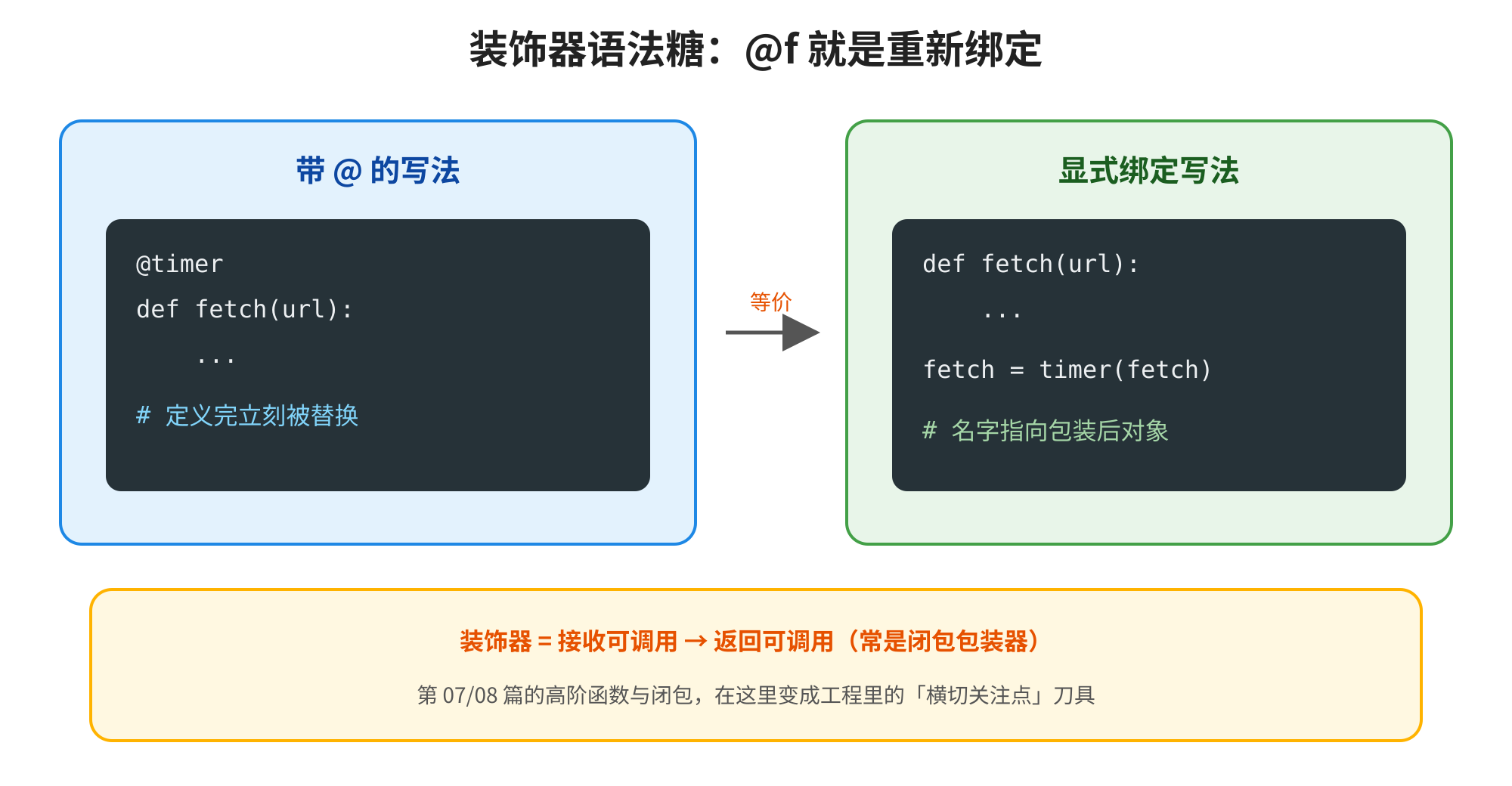 这张图展示了JavaScript或类似语言中,装饰器语法糖@f的功能与等价实现,核心是@f作为语法糖的重新绑定作用。图中分为两部分,左侧蓝色区域呈现带@的写法,即使用@timer定义fetch函数,注释说明“定义完立刻被替换”;右侧绿色区域为等价的显式绑定写法,直接定义fetch函数后将其作为参数传入timer,注释指出“名字指向包装后对象”,两部分通过箭头标注为等价关系。图底部还补充了装饰器的定义,即装饰器是接收可调用对象并返回可调用对象的结构,常为闭包包装器,且装饰发生在函数定义时而非调用时。