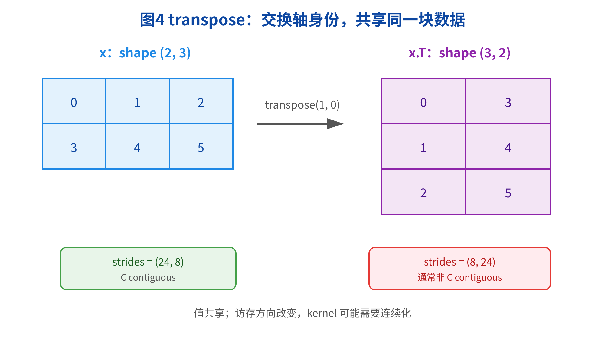 图片展示了操作,说明其交换轴身份,共享同一块数据。左侧为,形状为(2, 3),右侧为,形状为(3, 2)。箭头表示操作。下方标注,,,通常非C contiguous。底部文字说明值共享,访存方向改变,kernel可能需要连续化。该图与上下文紧密相关,直观呈现了操作前后数据变化及内存布局情况。