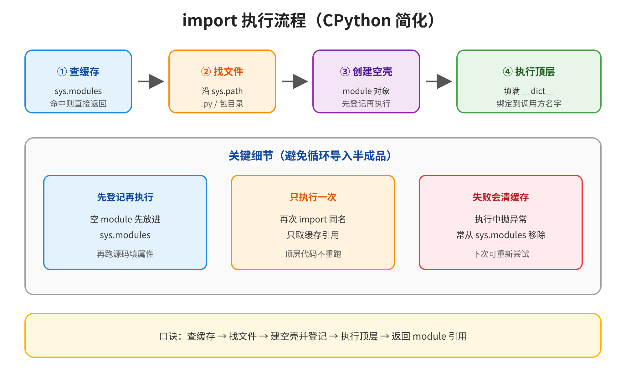 这张图是CPython中import执行的简化流程图,展示了import的完整流程与关键细节。流程分为四个核心步骤:第一步是查缓存,即查询sys.modules,命中则直接返回;第二步是找文件,沿sys.path中的目录查找对应的.py或包目录;第三步是创建空壳,生成module对象并先登记到sys.modules中;第四步是执行顶层,填充满模块的__dict__后,将引用绑定到调用方名字。图中还标注了三个关键细节,分别是先登记再执行、只执行一次、失败会清缓存,用于避免循环导入问题,底部还配有简洁的流程口诀。