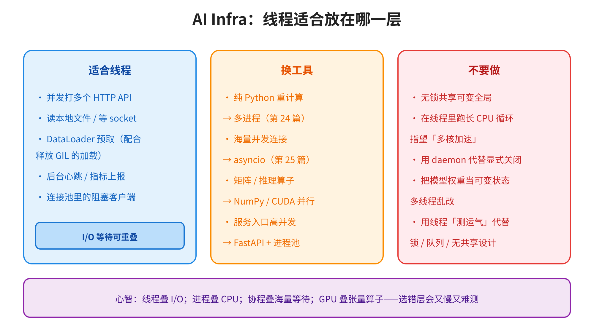 图片为“AI Infra:线程适合放在哪一层”的示意图。左侧列出适合线程的操作,如并发打多个HTTP API等;中间列出换工具的操作,如纯Python重计算等;右侧列出不要做的操作,如无锁共享可变全局等。底部紫色框内总结心智:线程叠I/O;进程叠CPU;协程叠海量等待;GPU叠张量算子——选错层会又慢又难测。该图与上下文紧密相关,直观呈现了线程在AI Infra中的适用场景、换工具操作及不建议操作。