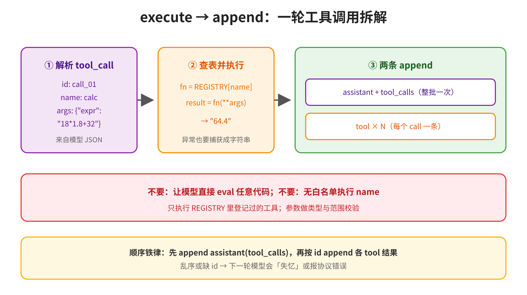 图片展示了execute→append:一轮工具调用拆解过程。首先解析tool_call,如id为call_01,name为calc,args为“expr: '18*1.8-32'”;接着查表并执行,如fn = REGISTRY(name)执行“64.4”;最后两条append,即assistant + tool_calls(整批一次)和tool × N(每个call一条)。图片还强调不要让模型直接eval任意代码,只执行REGISTRY里登记过的工具,参数做类型与范围校验,顺序铁律是先append assistant(tool_calls),再按id append各tool结果。