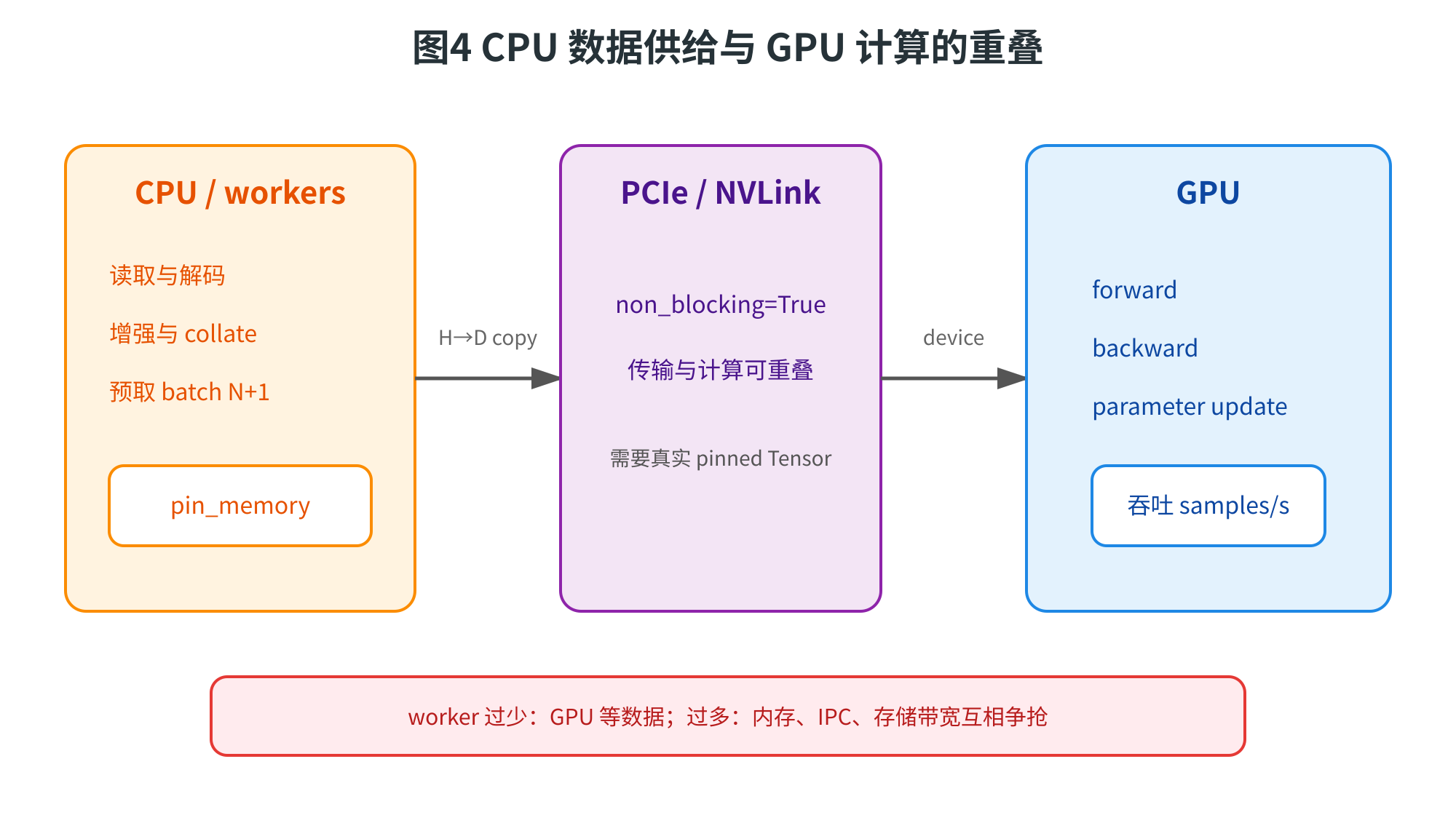 这张图是CPU数据供给与GPU计算的重叠示意图,对应上下文里关于、数据传输与计算重叠的相关内容。图中左侧橙色模块代表CPU/workers,标注了其工作流程为读取与解码、增强与collate、预取batch N+1,还标注了为对应设置。中间紫色模块对应PCIe/NVLink,标注当时传输与计算可重叠,需要真实pinned Tensor,箭头标注H→D copy,右侧蓝色模块代表GPU,标注其工作流程为forward、backward、parameter update,底部红色框标注了worker数量的影响:过少会使GPU等待数据,过多则会造成内存、IPC、存储带宽互相争抢。