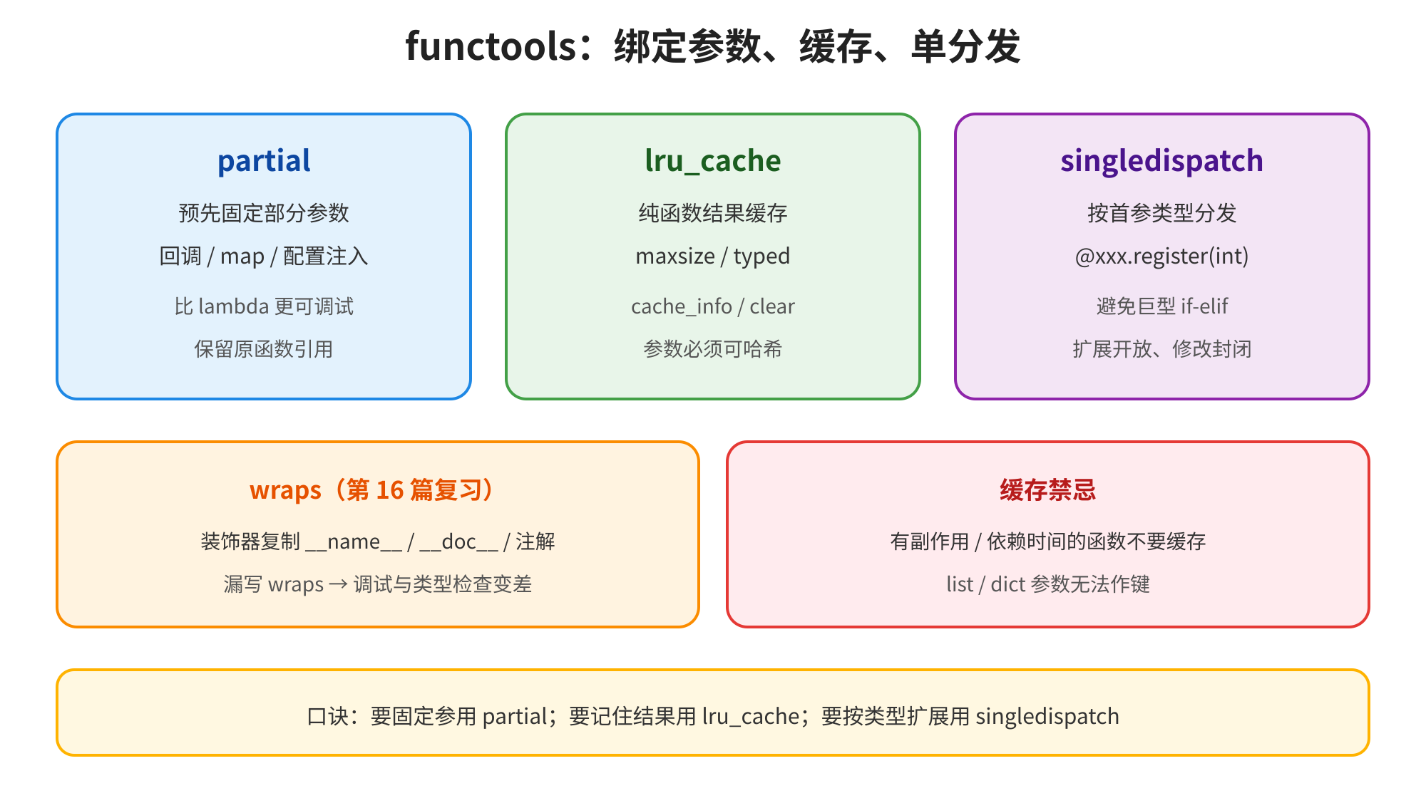 图片展示了functools模块的三个核心功能:partial、lru_cache和singledispatch。partial用于预先固定部分参数,比lambda更易调试;lru_cache用于纯函数结果缓存,参数需可哈希;singledispatch按首参类型分发,避免if-elif。此外,还提到wraps用于复制函数的_name/_doc等属性,以及缓存禁忌事项。图片与上文介绍functools相关内容紧密相关,是对上文内容的总结与概括。