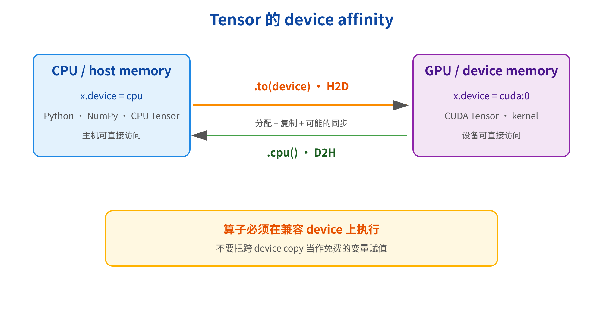 图片展示了Tensor的device affinity与迁移边界。左侧为CPU主机内存,包含Python、NumPy、CPU Tensor,可直接访问;右侧为GPU设备内存,有CUDA Tensor、kernel,设备可直接访问。中间有“.to(device) · H2D”和“.cpu() · D2H”箭头,分别表示主机到设备的迁移和设备到主机的迁移,包含分配、复制及可能的同步。底部黄色框内提示算子必须在兼容device上执行,不要把跨device copy当作免费的变量赋值。