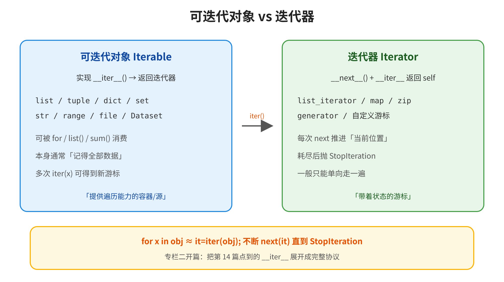 图片展示了可迭代对象和迭代器的区别。左侧为可迭代对象(Iterable),实现__iter__() → 返回迭代器,包括list、tuple、dict等,可被for循环等消费,本身通常记得全部数据,多次iter(x)可得到新游标,是提供遍历能力的容器/源。右侧为迭代器(Iterator),next() + __iter__返回self,包括list_iterator、map、zip等,每次next推进当前位置,耗尽后抛StopIteration,一般只能单向走一遍,是带着状态的游标。箭头表示iter()操作。