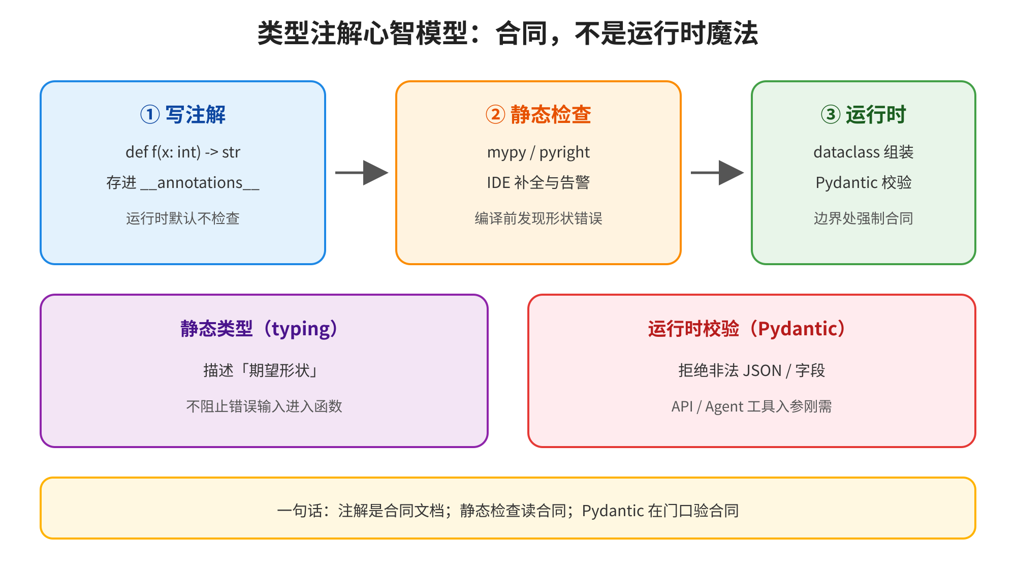 图片展示了类型注解心智模型，强调注解是合同文档，不是运行时魔法。分为写注解、静态检查、运行时三个步骤。写注解时，注解存进__annotations__，运行时默认不检查；静态检查阶段，mypy/pyright等工具进行编译前检查；运行时，dataclass组装、Pydantic校验等处理。还提及静态类型（typing）描述期望形状，不阻止错误输入进入函数；运行时校验（Pydantic）拒绝非法JSON/字段，API/Agent工具入参刚需。底部总结：注解是合同文档，静态检查读合同，Pydantic在门口验合同。