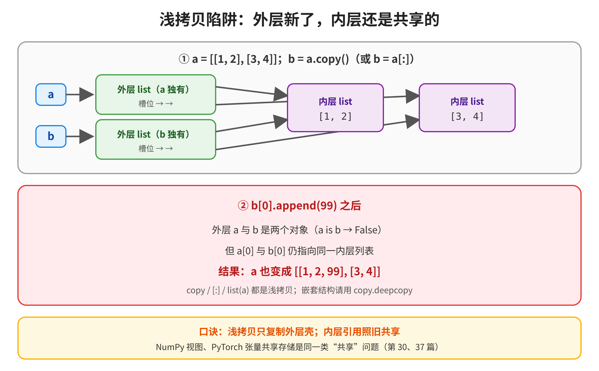 这张图是浅拷贝陷阱的示意图,配合Python列表相关知识点讲解浅拷贝的核心特点。图中展示了第一步:通过b = a.copy()或b = a:完成浅拷贝后,外层列表a和b是各自独立的对象,但内层列表的内容仍被二者共享。接着展示第二步操作b0.append(99),修改内层列表元素后,a的内容也同步发生改变,最终结果为1,2,99,3,4,清晰呈现了浅拷贝只复制外层结构、内层引用共用的特性,还搭配有相关口诀和延伸说明。