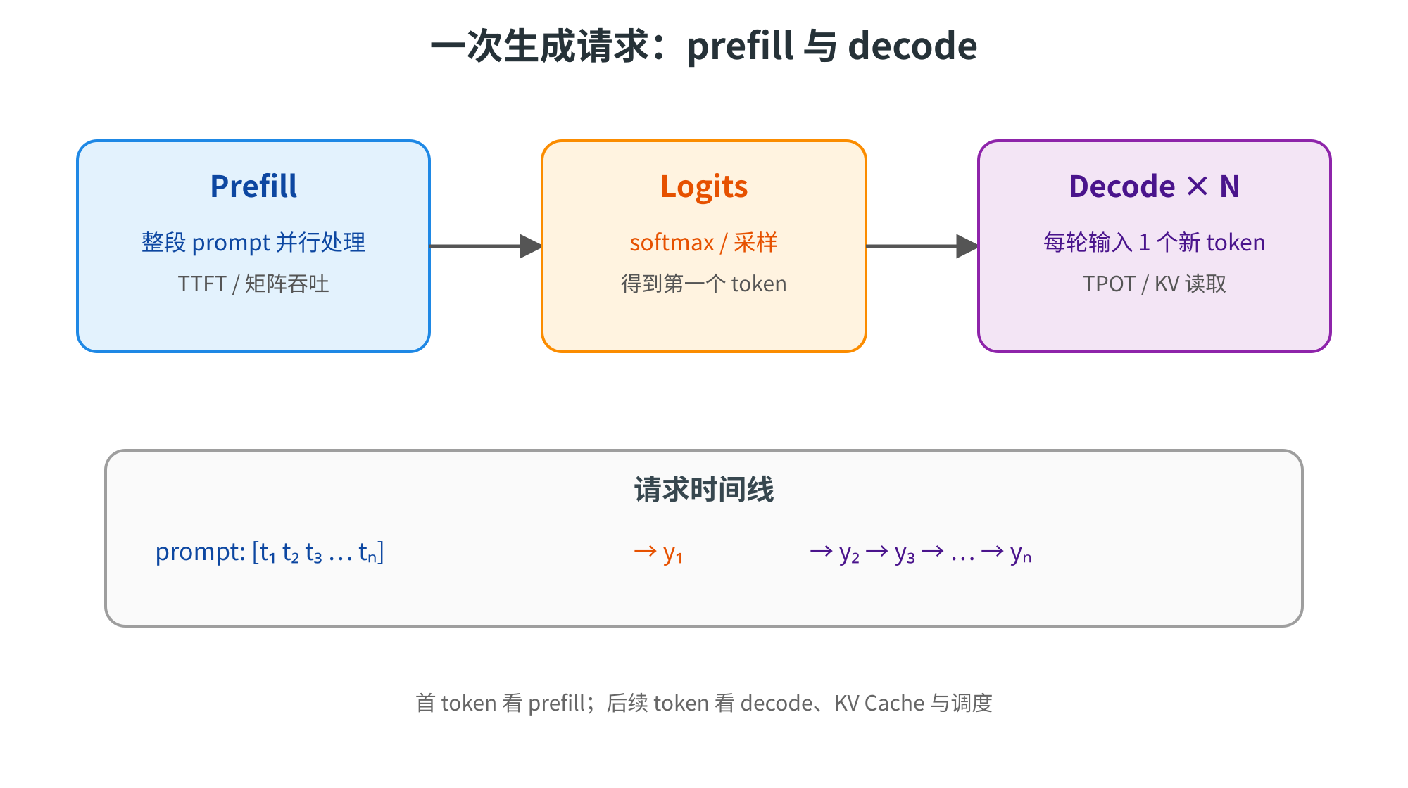 图片展示了生成式推理一次生成请求的prefill与decode时间线。分为三个阶段:prefill阶段,对整段prompt进行并行处理,涉及TTFT/矩阵吞吐;logits阶段,通过softmax/采样得到第一个token;decode阶段,每轮输入1个新token,涉及TPOT/KV读取。底部还呈现了请求时间线,从prompt输入到后续token输出的过程。该图与上下文紧密相关,直观呈现了生成式推理中各阶段的处理内容及时间线,帮助理解推理系统优化的三件事。