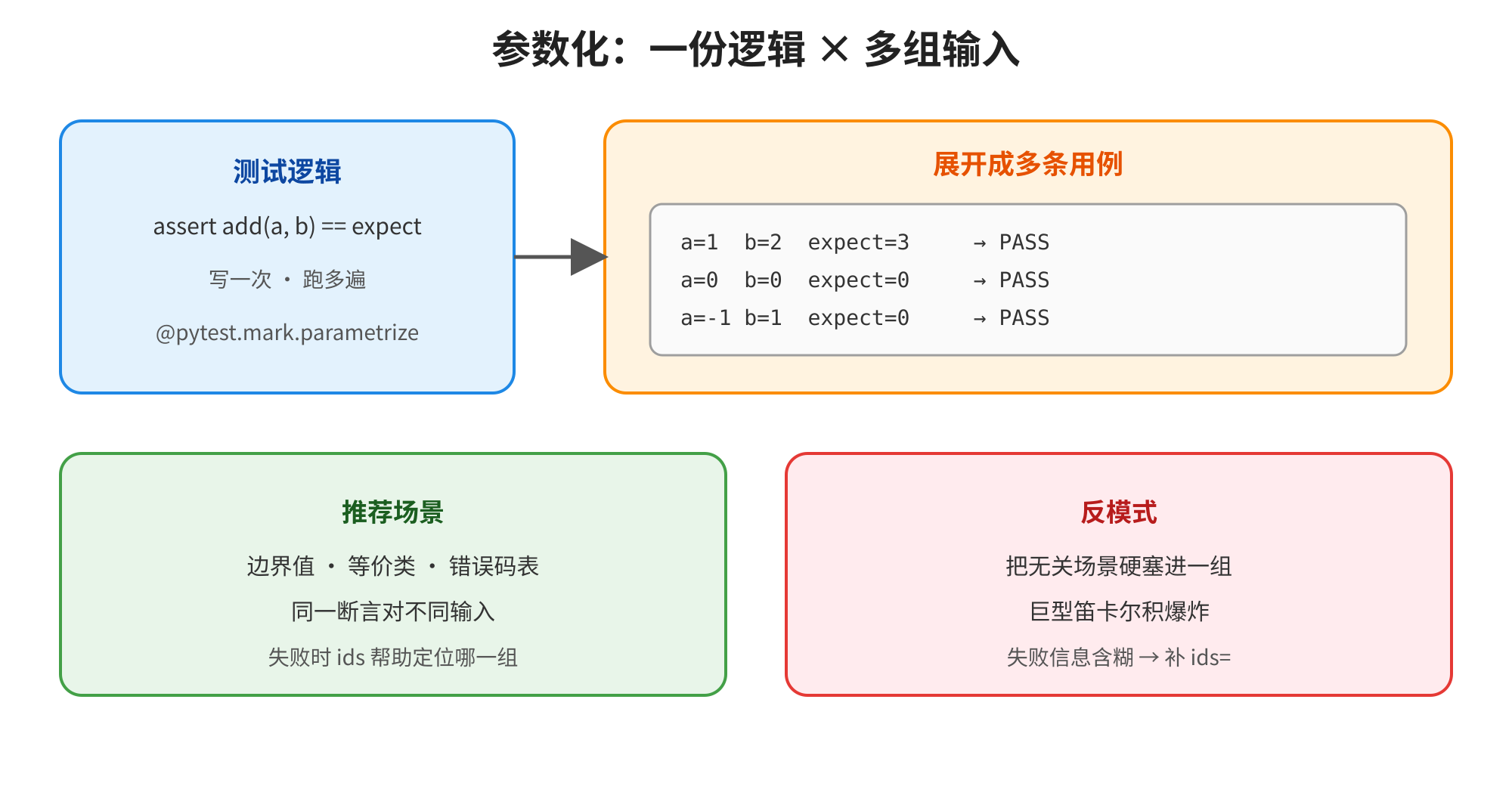 图片展示了pytest参数化测试的示例。左侧“测试逻辑”框内有代码,使用装饰器,对进行参数化测试。右侧“展开成多条用例”框列出多组输入及对应结果,均为PASS。下方“推荐场景”框建议边界值、等价类、错误码表等场景使用,失败时可定位用例。右下角“反模式”框提示不要把无关场景硬塞进一组,避免巨型笛卡尔积爆炸,失败信息含糊需补。此图与文档中介绍pytest参数化的内容相契合。
