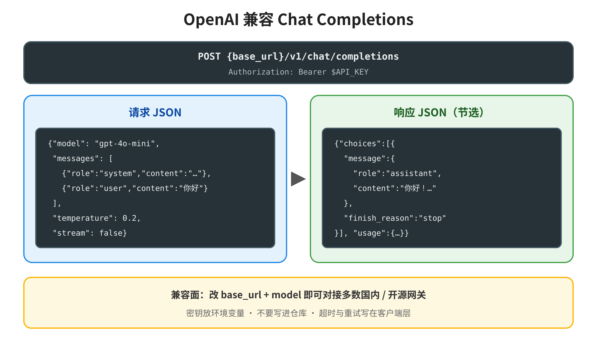 这张图片展示了OpenAI兼容Chat Completions的交互流程,核心内容包括三部分内容:上方明确标注了该接口的请求地址为,请求时的身份认证方式为;中间分为两个区域,左侧标注为“请求JSON”,示例内容包含、、、等关键参数,右侧标注为“响应JSON(节选)”,示例展示了助理角色返回的对话内容等信息;底部的黄色区域说明该接口的兼容特性,即修改和参数,就可以对接多数国内或开源网关,还提示了密钥的相关注意事项。