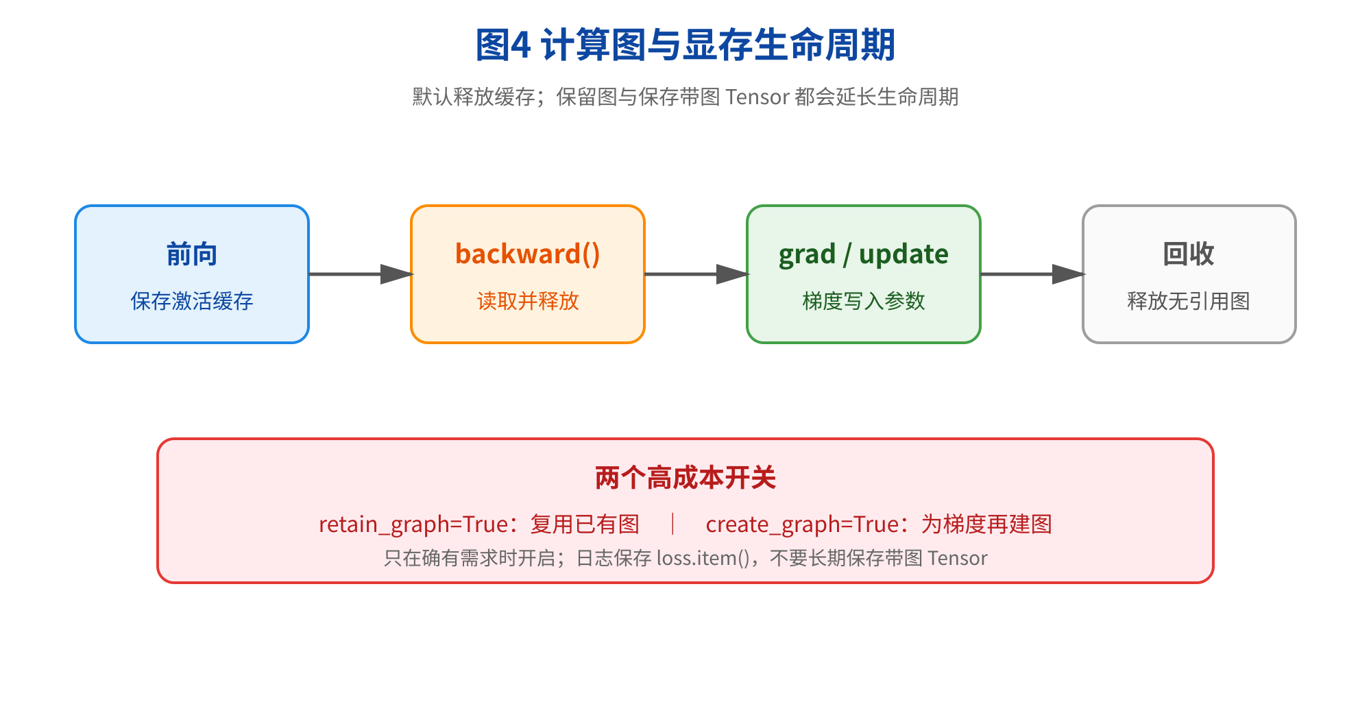 图片展示了计算图与显存生命周期。前向阶段保存激活缓存,backward()阶段读取并释放,grad / update阶段梯度写入参数,回收阶段释放无引用图。还指出默认释放缓存,保留图与保存带图Tensor都会延长生命周期。并强调两个高成本开关,retain_graph=True用于复用已有图,create_graph=True为梯度再建图,只在确有需求时开启,日志保存loss.item(),不要长期保存带图Tensor。