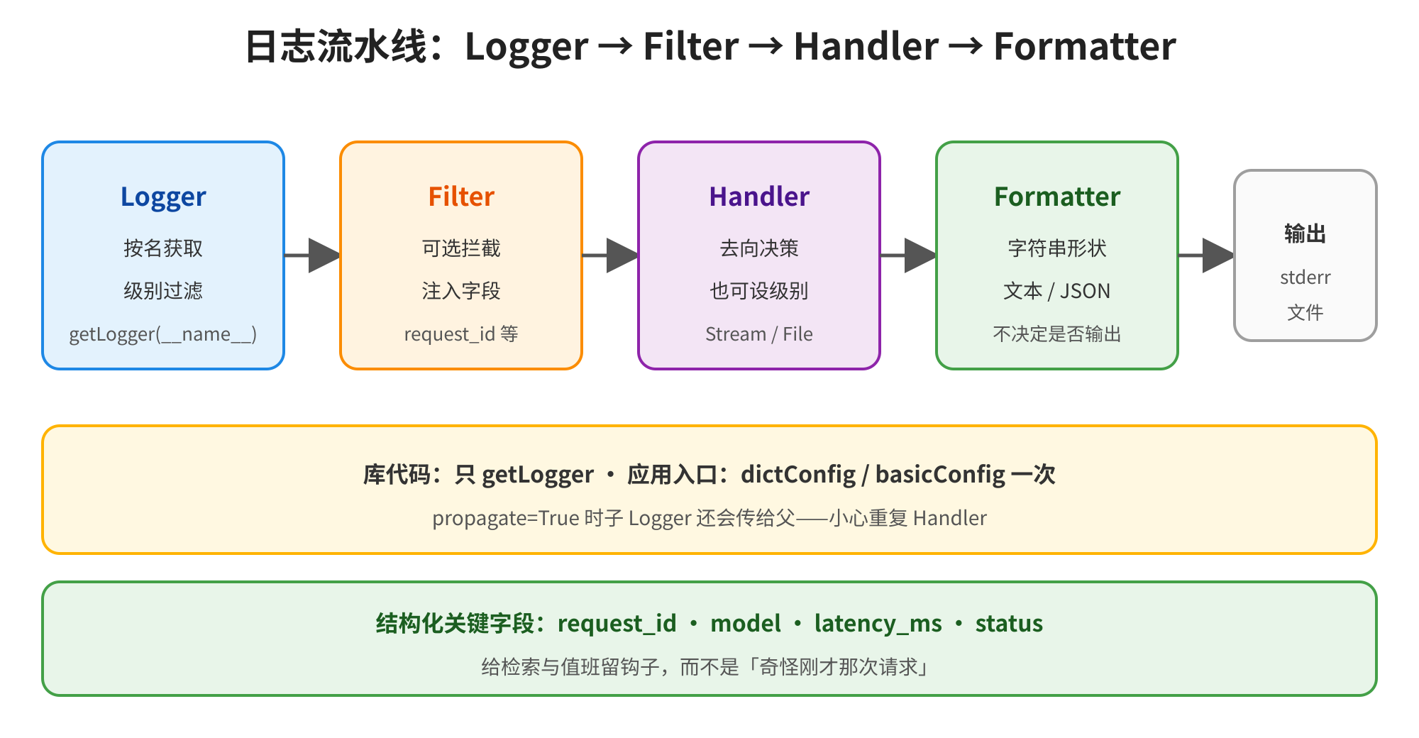 图片展示了日志流水线的流程,从Logger开始,依次经过Filter、Handler、Formatter,最后输出到stderr或文件。Logger按名获取并级别过滤,Filter可选拦截、注入字段等,Handler去向决策、设级别,Formatter决定字符串形状、输出文件或JSON。库代码只调用getLogger,应用入口调用dictConfig或basicConfig一次。结构化关键字段包括request_id、model、latency_ms、status等,给检索留钩子。