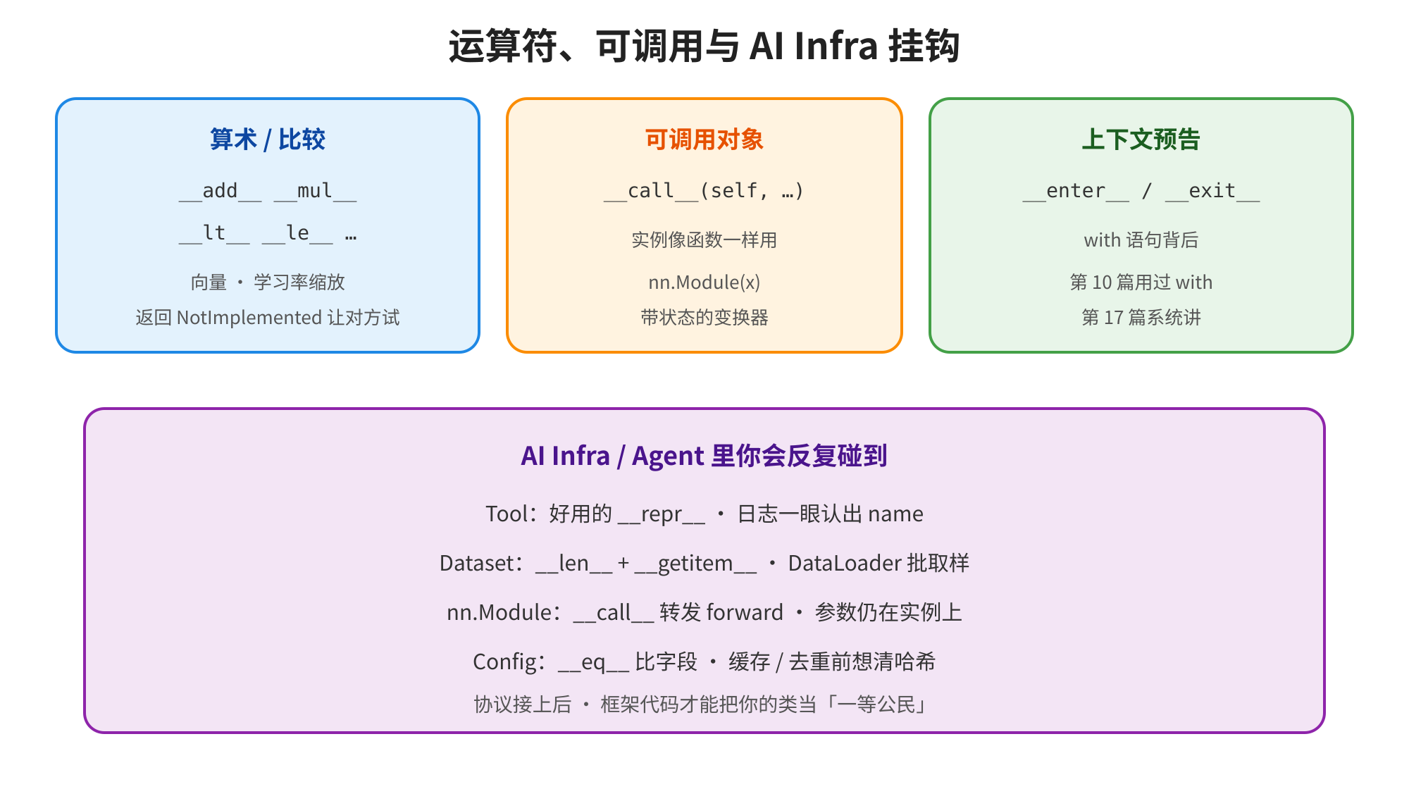 图片展示了运算符、可调用与AI Infra挂钩的内容。左侧为算术/比较运算符,包括__add__、mul__等,返回NotImplemented让对方试。中间是可调用对象,实例像函数一样用,如nn.Module(x)带状态的变换器。右侧是上下文预告,有__enter / exit__等。底部紫色框内提到AI Infra / Agent里会反复碰到的几个对象特性,如Tool的好用的__repr、Dataset的__len__ + __getitem__等。该图与上下文紧密相关,直观呈现了运算符、可调用与AI Infra挂钩的各类内容。