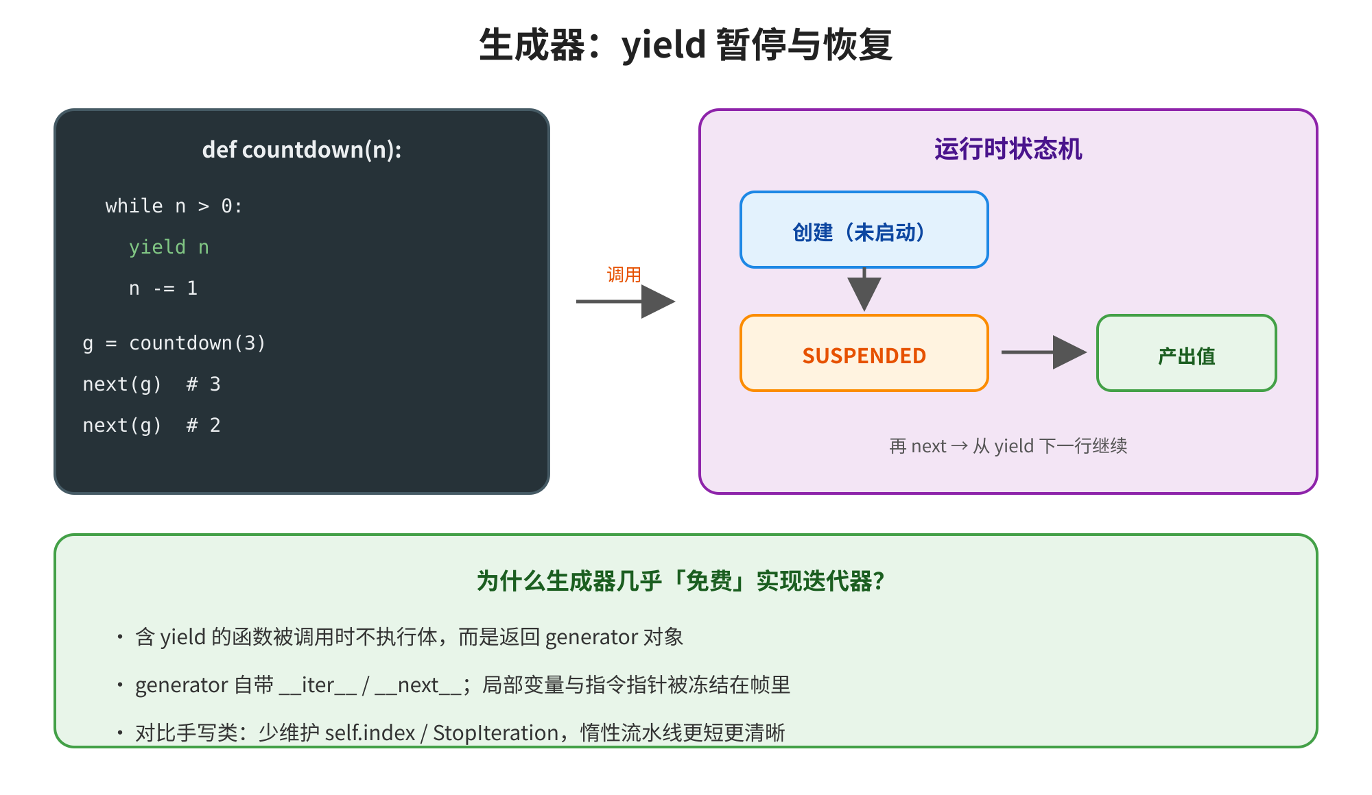 图片展示了生成器中暂停与恢复的运行时状态机。左侧代码框中,函数通过暂停,每次运行到下一个产出值并暂停,局部变量与执行位置保存在生成器帧里。右侧状态机从创建(未启动)状态,经SUSPENDED暂停,再从yield下一行继续,产出值。底部绿色框说明生成器几乎免费实现迭代器,含的函数被调用时不执行体,返回generator对象,且generator自带/,局部变量与指令指针冻结在帧里,对比手写类少维护/,惰性流水线更短更清晰。