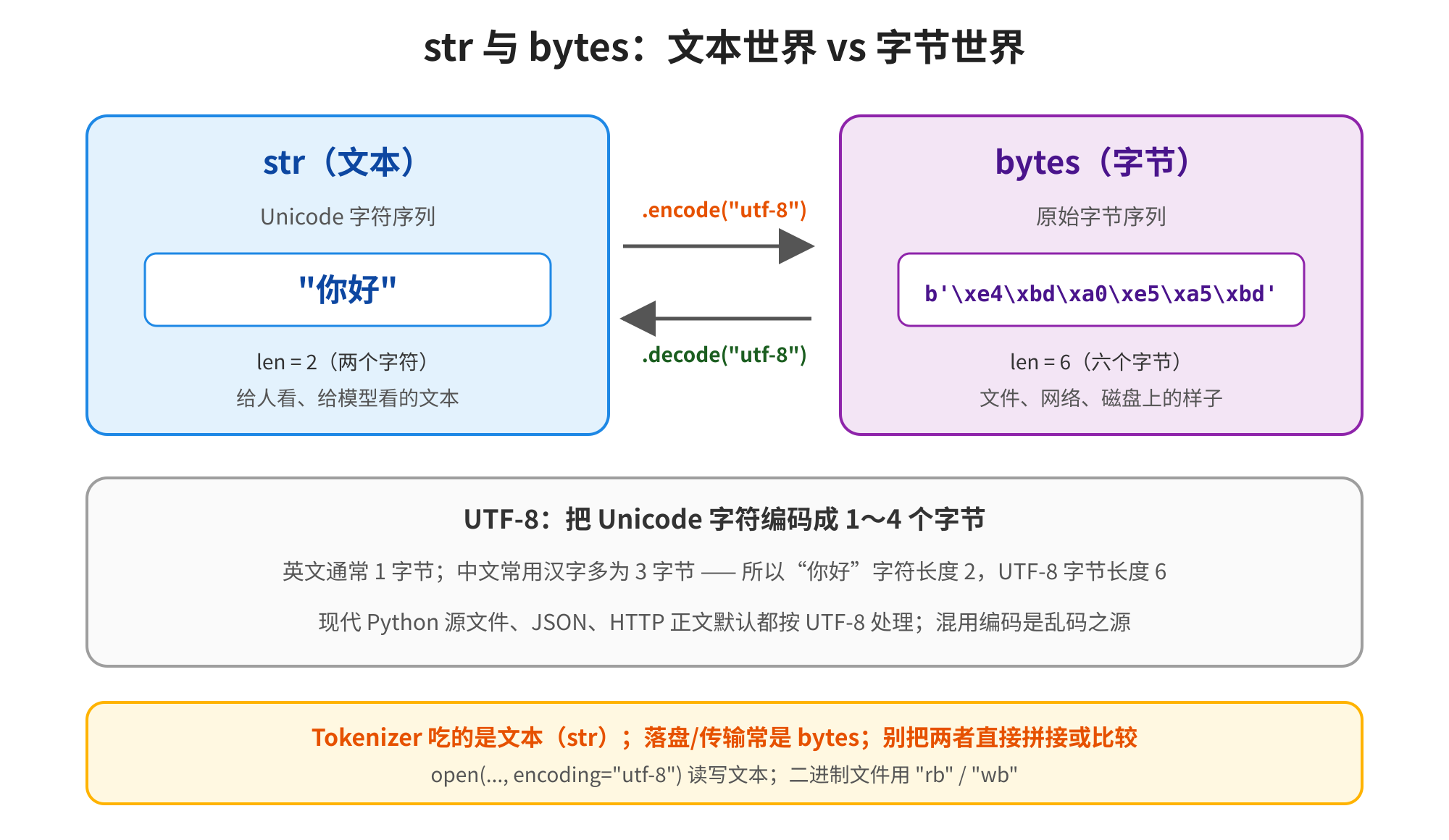 这张图片标题为“str与bytes:文本世界vs字节世界”,直观对比了文本世界与字节世界的差异,阐述了二者的编码与解码关系。图中蓝色区域代表str(文本),是Unicode字符序列,示例为字符“你好”,长度为2,是给人看、给模型看的文本;紫色区域代表bytes(字节),是原始字节序列,示例内容为b'xe4xbdxa0xe5xa5xbd',对应长度为6,是文件、网络、磁盘上的字节形态,str可通过UTF-8编码转换为bytes,bytes也可通过UTF-8解码转回str。图片下方补充了UTF-8的编码规则与应用场景,与文档中编码、字节的内容相呼应。