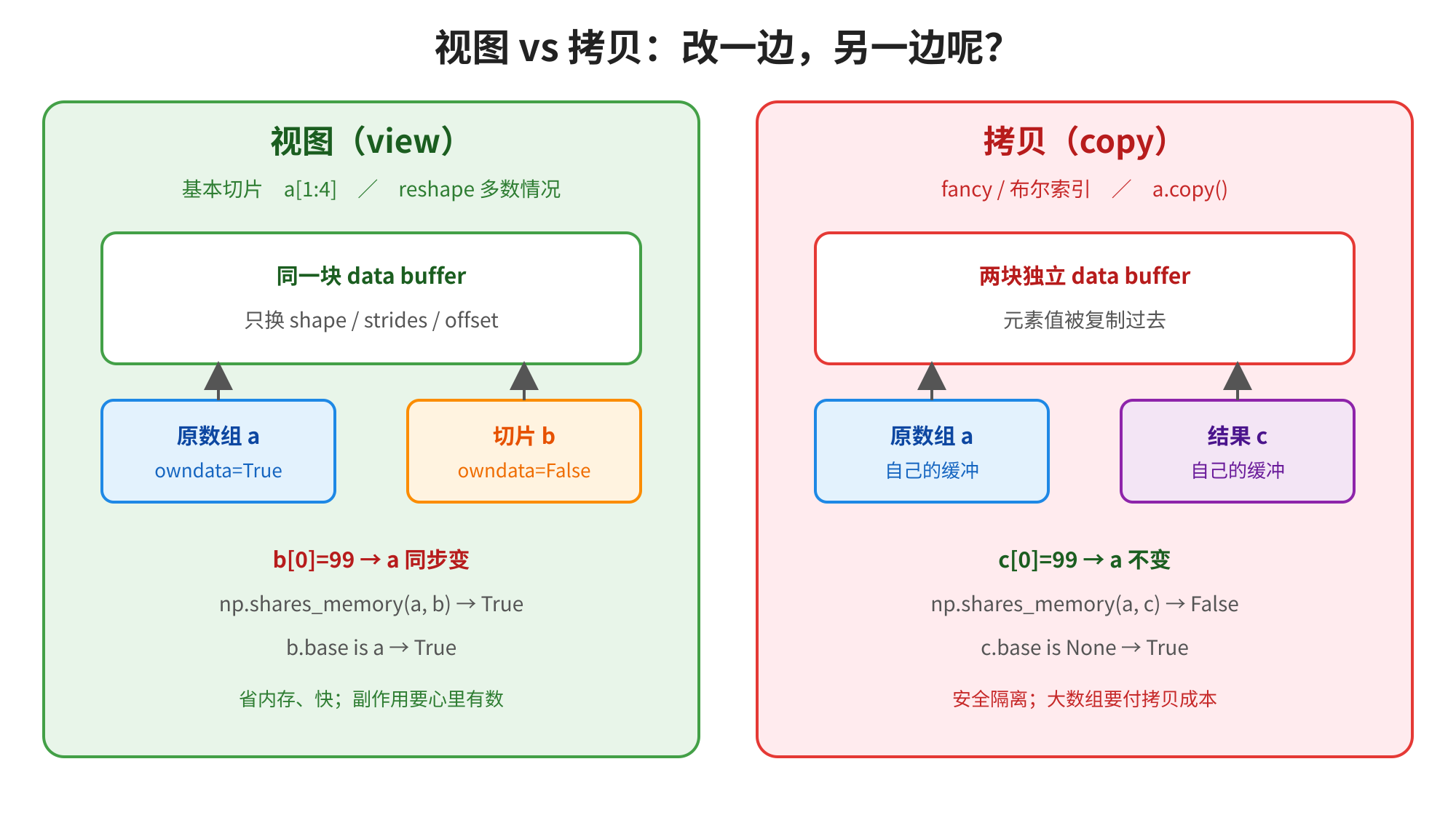 这张图直观对比了NumPy中数组的视图与拷贝的区别,呼应了文档中“改一边,另一边呢”的核心主题。左侧绿色区块为视图(view),多产生于基本切片、reshape等操作,仅共享同一块data buffer,仅修改shape、strides、offset,对应的原数组a与切片b中,改变b099时a同步变化,仅共享内存,速度快但存在副作用。右侧红色区块为拷贝(copy),多产生于fancy索引、布尔索引、a.copy()操作,拥有两块独立的data buffer,元素值被复制,原数组a与结果c互不影响,改变c099时a保持不变,实现安全隔离但大数组拷贝成本高,明确标注了二者的内存共享状态差异。
