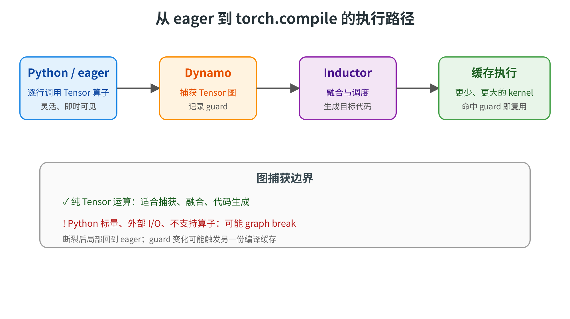 图片展示了从eager到torch.compile的执行路径。首先,Python/eager逐行调用Tensor算子,灵活且即时可见;接着Dynamo捕获Tensor图并记录guard;然后Inductor融合与调度,生成目标代码;最后缓存执行,更少、更大的kernel命中guard即复用。图中还标注了图捕获边界,指出纯Tensor运算适合捕获、融合、代码生成,但Python标量、外部I/O、不支持算子可能触发graph break。