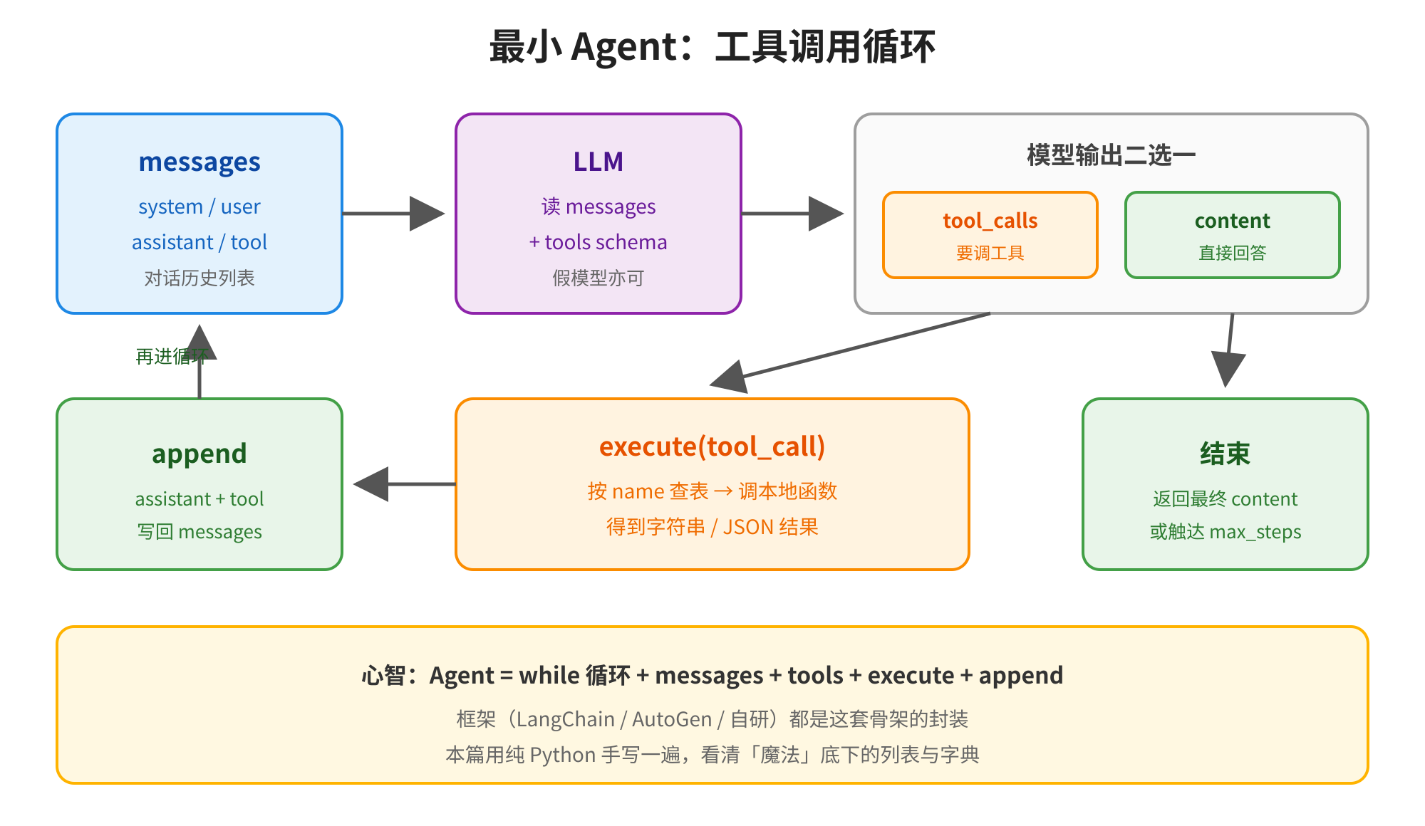 这张图展示了最小Agent的工具调用循环骨架,清晰呈现其运行逻辑。其核心流程为:先将system、user或assistant/tool类对话历史列表存入messages,传给读取该列表与工具 schema 的LLM;LLM将输出分为tool_calls和content两种,tool_calls需调用工具,content则直接回答;若调用工具,会通过execute(tool_call)环节,按工具名称查表调用本地函数获取结果,之后将助手与工具的内容写回messages,循环上述流程,直至模型返回最终内容或达到最大步数后结束。图中还点明了Agent的核心心智是「while循环 + messages + tools + execute + append」,并说明相关框架是对该骨架的封装,本篇用纯Python实现这一逻辑。