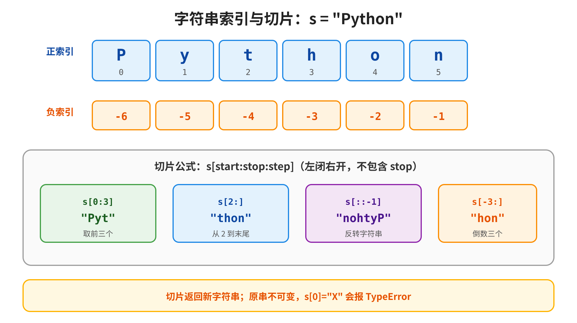 这张图是讲解字符串索引与切片的示例,以字符串s = "Python"为基础,清晰展示了两种索引规则:正索引对应从0开始的序号,分别为P(0)、y(1)、t(2)、h(3)、o(4)、n(5),负索引对应从末尾往左的序号,分别为-6到-1。图中还给出了四种具体切片示例:s0:3取前三个字符得到"Pyt",s2:从索引2处截取到末尾得到"thon",s::-1反转字符串得到"nohtyP",s-3:取倒数三个字符得到"hon",同时标注了切片公式的“左闭右开,不包含stop”规则,以及切片返回新字符串、原字符串不可变的核心要点,比如尝试修改s0为"X"会报错TypeError,这些内容对应上下文里关于字符串索引、切片的知识点说明。