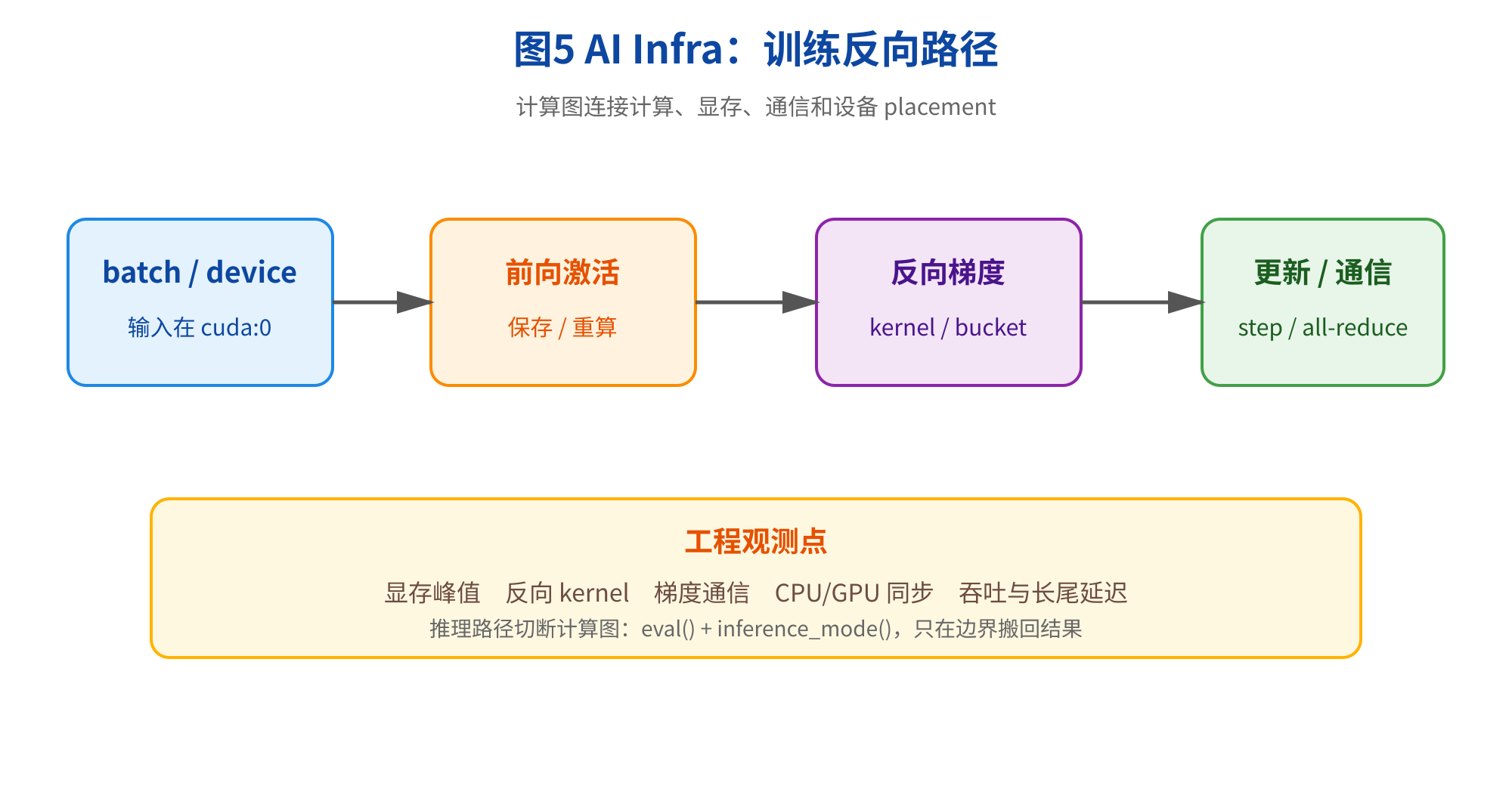 图片展示了AI Infra中的训练反向路径,包括batch / device输入在cuda:0,经前向激活(保存/重算)后,进入反向梯度(kernel / bucket),最后进行更新/通信(step / all-reduce)。底部标注工程观测点,涵盖显存峰值、反向kernel、梯度通信、CPU/GPU同步、吞吐与长尾延迟等。该图与上下文紧密相关,直观呈现了训练过程中计算图的连接与各环节,辅助理解训练反向路径的工程实现。