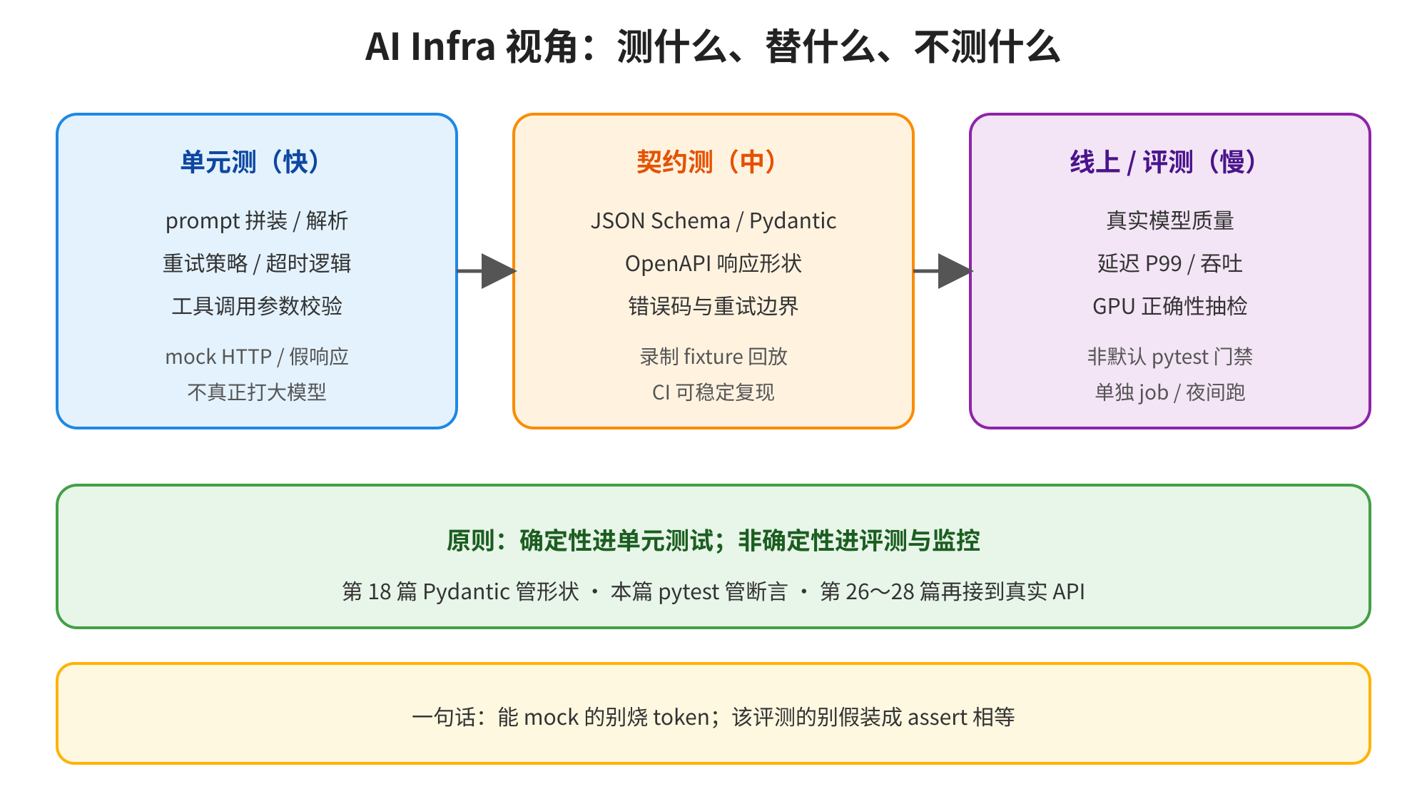 图片展示了AI Infra视角下的“测什么、替什么、不测什么”分层图。左侧为单元测(快),包括prompt拼装/解析、重试策略/超时逻辑等;中间是契约测(中),涵盖JSON Schema/Pydantic、OpenAPI响应形状等内容;右侧为线上/评测(慢),涉及真实模型质量、GPU正确性抽检等。底部原则指出确定性进单元测试,非确定性进评测与监控。图片与上下文紧密相关,直观呈现了AI Infra测试的不同层次及内容。