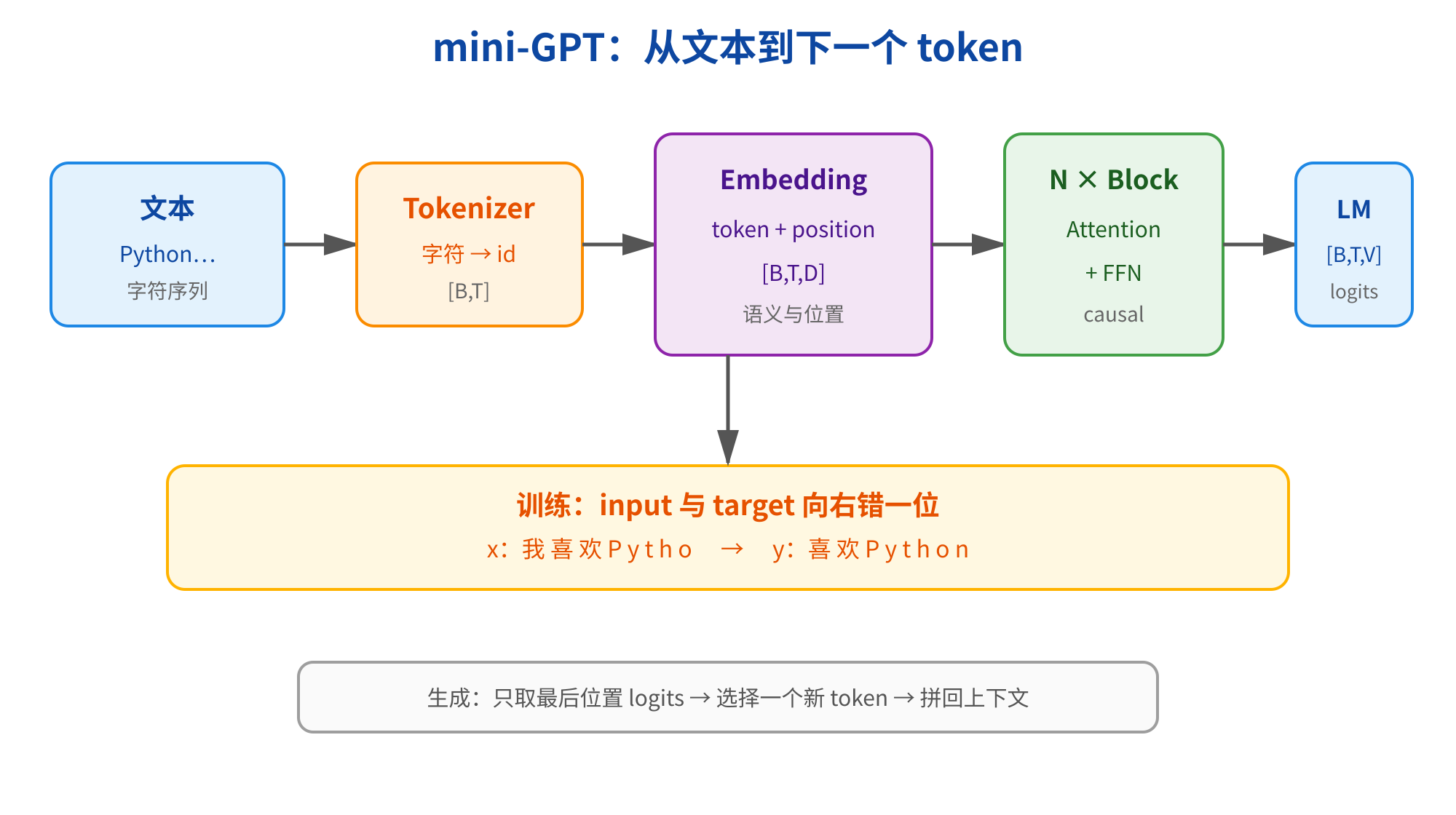 图片展示了mini-GPT从文本到下一个token的端到端数据流。文本输入后,经字符级tokenizer转换为id,再通过embedding层得到token和位置信息。接着,N个Block进行Attention和FFN操作,最后输出LM logits。底部黄色框标注训练时input与target向右错一位,生成时只取最后位置logits,选择新token并拼回上下文。该图与上文提到的tokenizer是模型服务第一道边界,线上吞吐用tokens/s衡量等内容相呼应,直观呈现了mini-GPT的工作流程。
