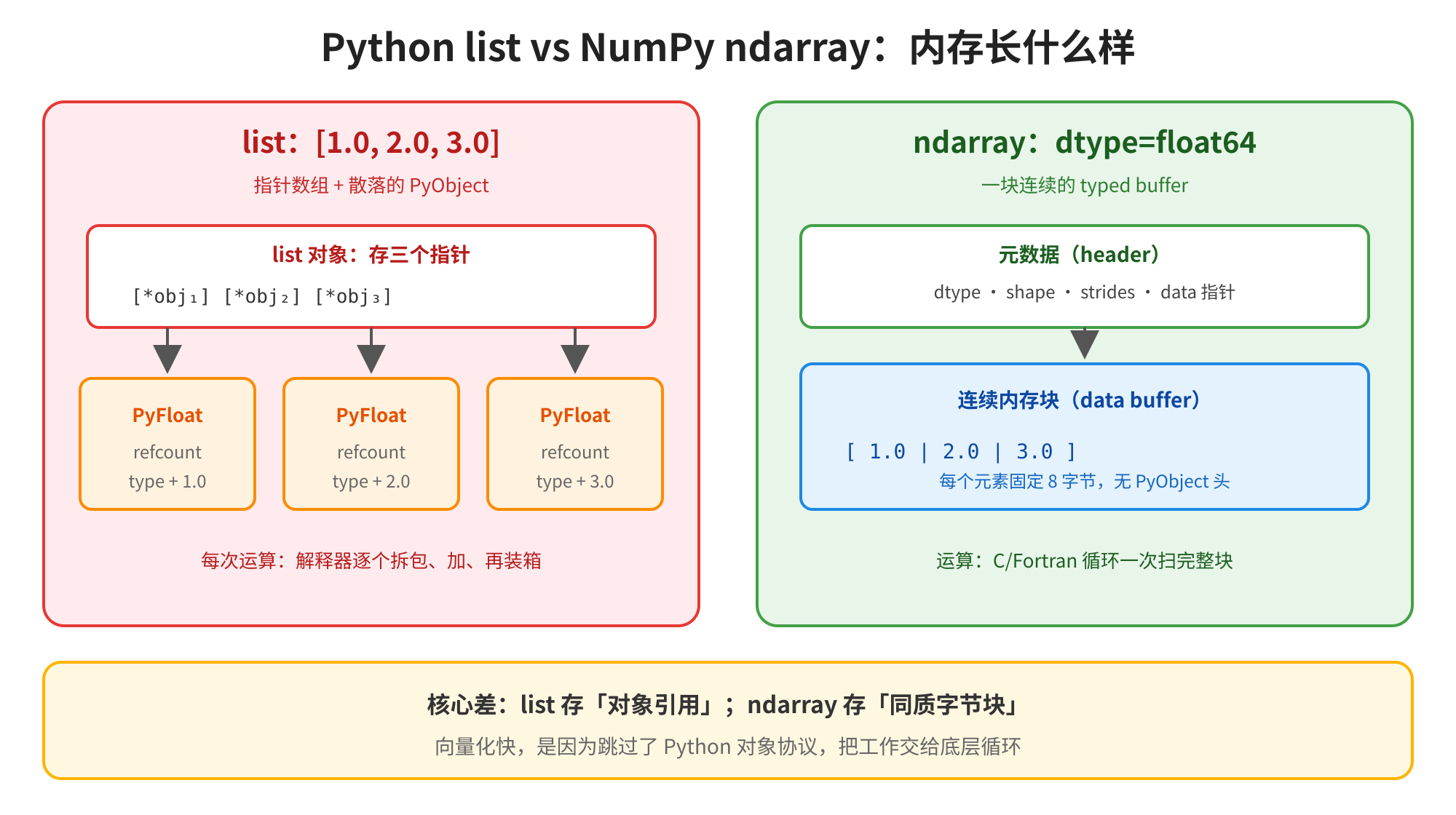 图片展示了Python list与NumPy ndarray在内存结构上的差异。左侧为list,由指针数组和散落的PyObject组成,每次运算需解释器逐个拆包、加、再装箱。右侧为dtype=float64的ndarray,元数据固定,连续内存为typed buffer,每个元素固定8字节,无PyObject头,运算由C/Fortran循环一次扫完整块。底部黄色框总结核心差:list存「对象引用」,ndarray存「同质字节块」,向量化快因跳过Python对象协议。