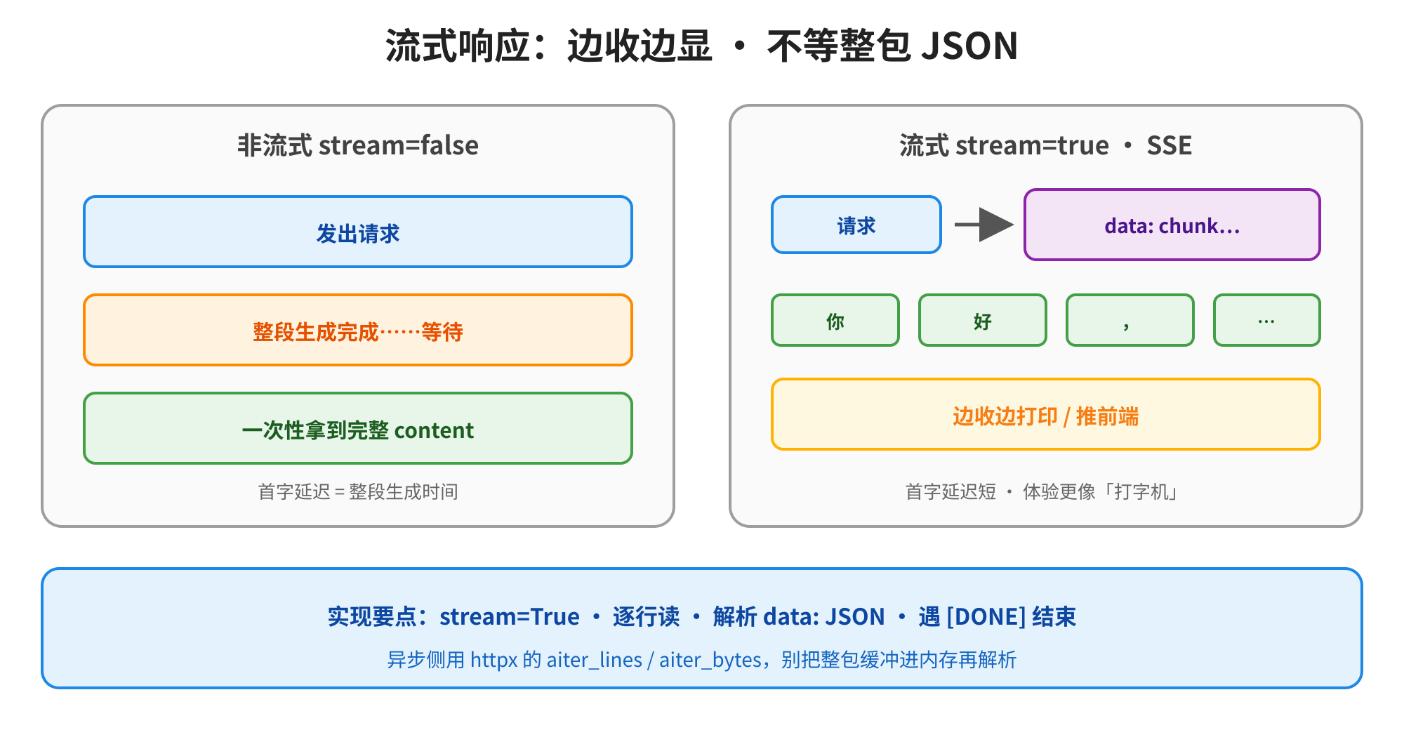 图片展示了流式响应“边收边显·不等整包JSON”的概念。左侧为非流式响应,发出请求后,整段生成完成需等待,一次性拿到完整content,首字延迟等于整段时间。右侧为流式响应,stream=True,SSE,请求后边收边打印/