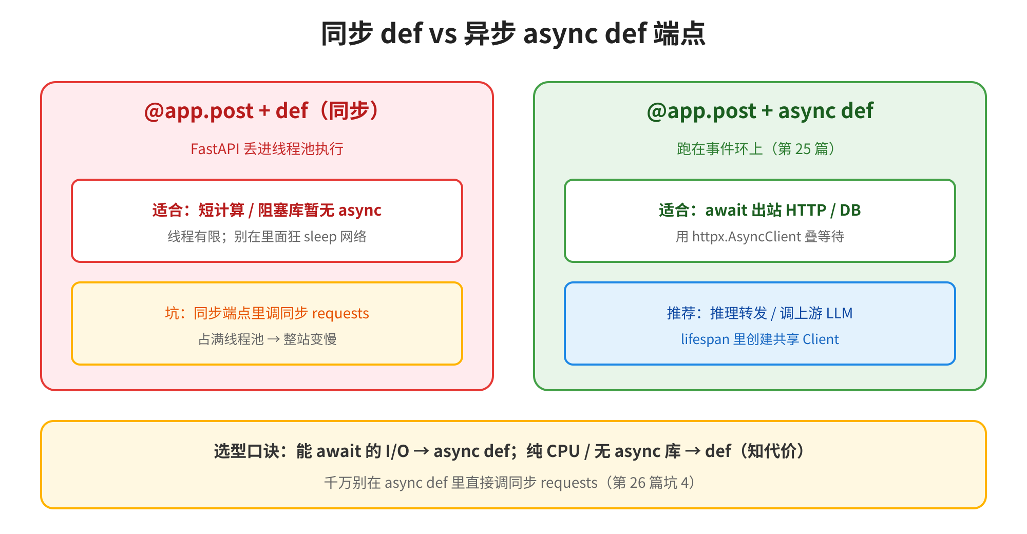 这张图用于说明FastAPI中同步def端点与异步async def端点的差异及选型,标题为“同步 def vs 异步 async def 端点”。左侧粉色区域对应@ app.post + def的同步端点,说明其会交由FastAPI的线程池执行,适合短计算、暂无异步阻塞的场景,但在同步端点中调用同步requests请求会占用线程池致整站变慢;右侧绿色区域对应@ app.post + async def的异步端点,运行在事件环上,适合异步出站请求、调用LLM等场景,推荐在lifespan中创建共享异步客户端。底部的选型口诀进一步明确,可等待I/O用async def,纯CPU或无异步库用def,并提醒不要在async def中直接调用同步requests。
