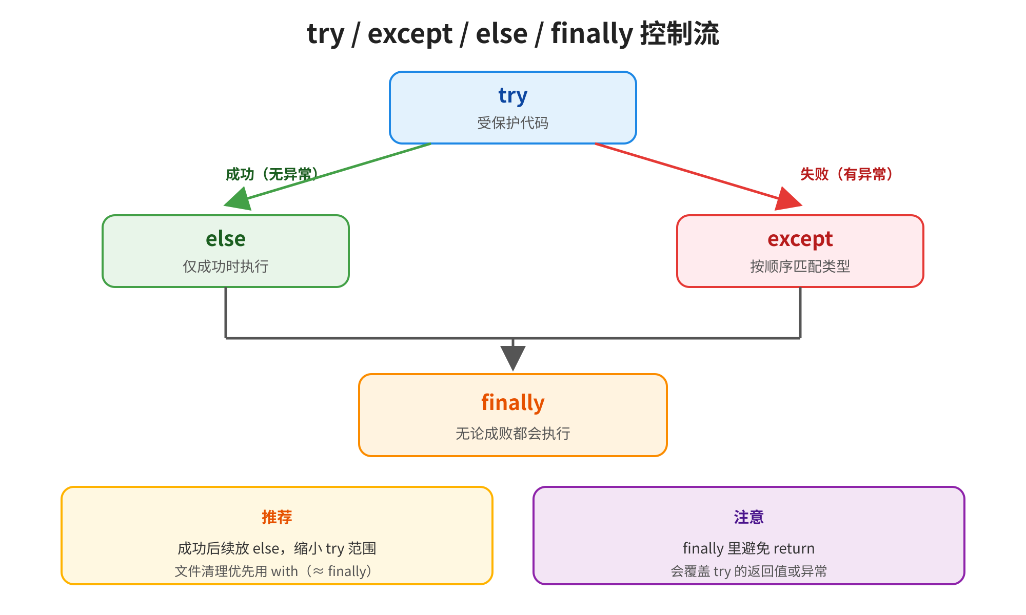 这张是Python中try/except/else/finally控制流的示意图,标题为“try / except / else / finally控制流”。图中展示了该结构的执行逻辑:try块为受保护代码,执行后若成功无异常,会进入仅成功时执行的else块;若执行失败有异常,则进入按顺序匹配异常类型的except块。最终无论try、else、except执行情况如何,都会进入无论成败都会执行的finally块。图中还补充了相关说明,推荐在try成功后将后续步骤放入else,以缩小try范围,文件处理优先用with而非try+finally;同时提醒finally里避免return,以免覆盖try的返回值或引发异常。