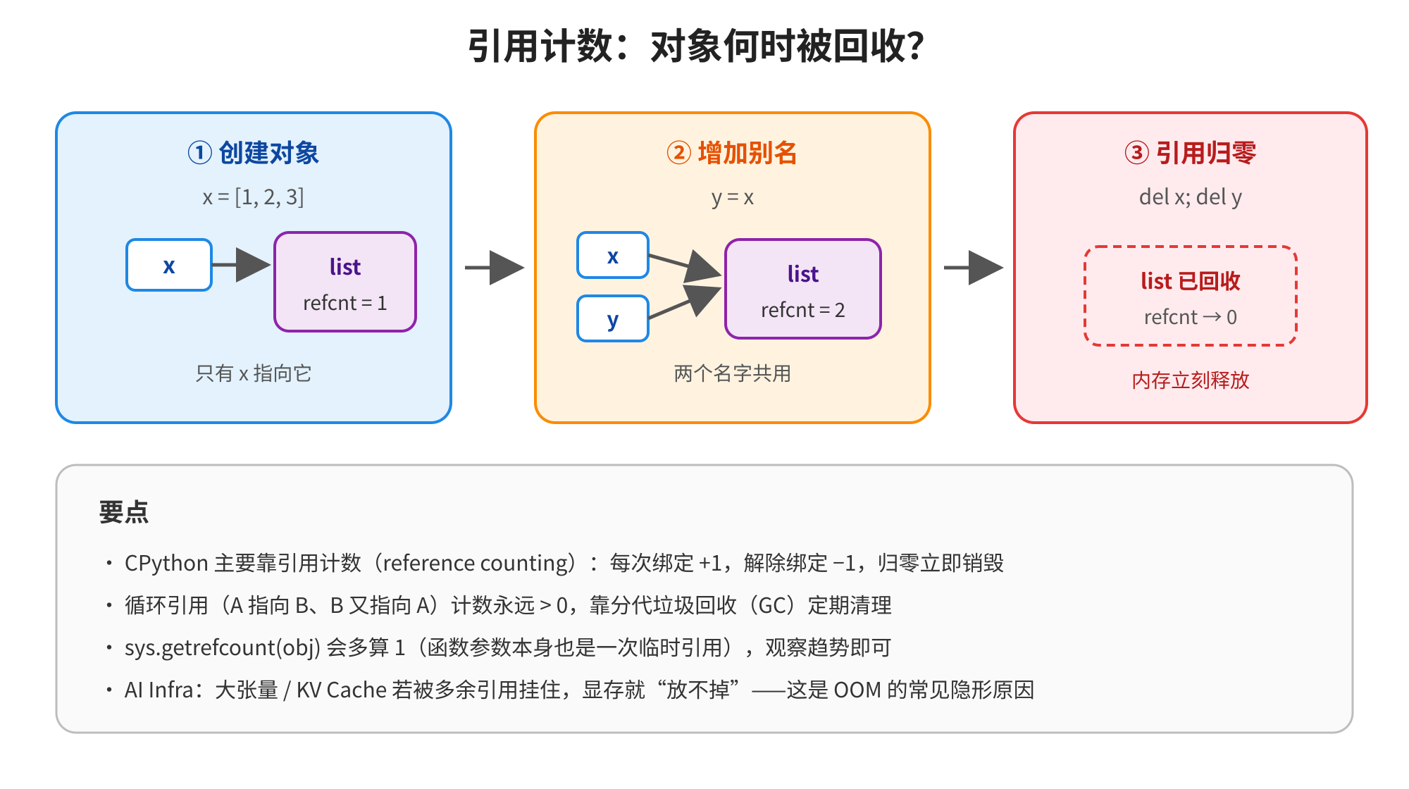 图片展示了CPython引用计数机制下对象回收的过程。首先创建对象x,refcnt为1;接着增加别名y,refcnt变为2;最后删除x和y,refcnt归零,对象被回收。底部说明CPython主要靠引用计数,循环引用需靠分代垃圾回收定期清理,AI Infra中大张量/KV Cache若被多余引用挂住,显存易“放不掉”。该图与上下文紧密相关,直观呈现了引用计数与对象回收的逻辑。