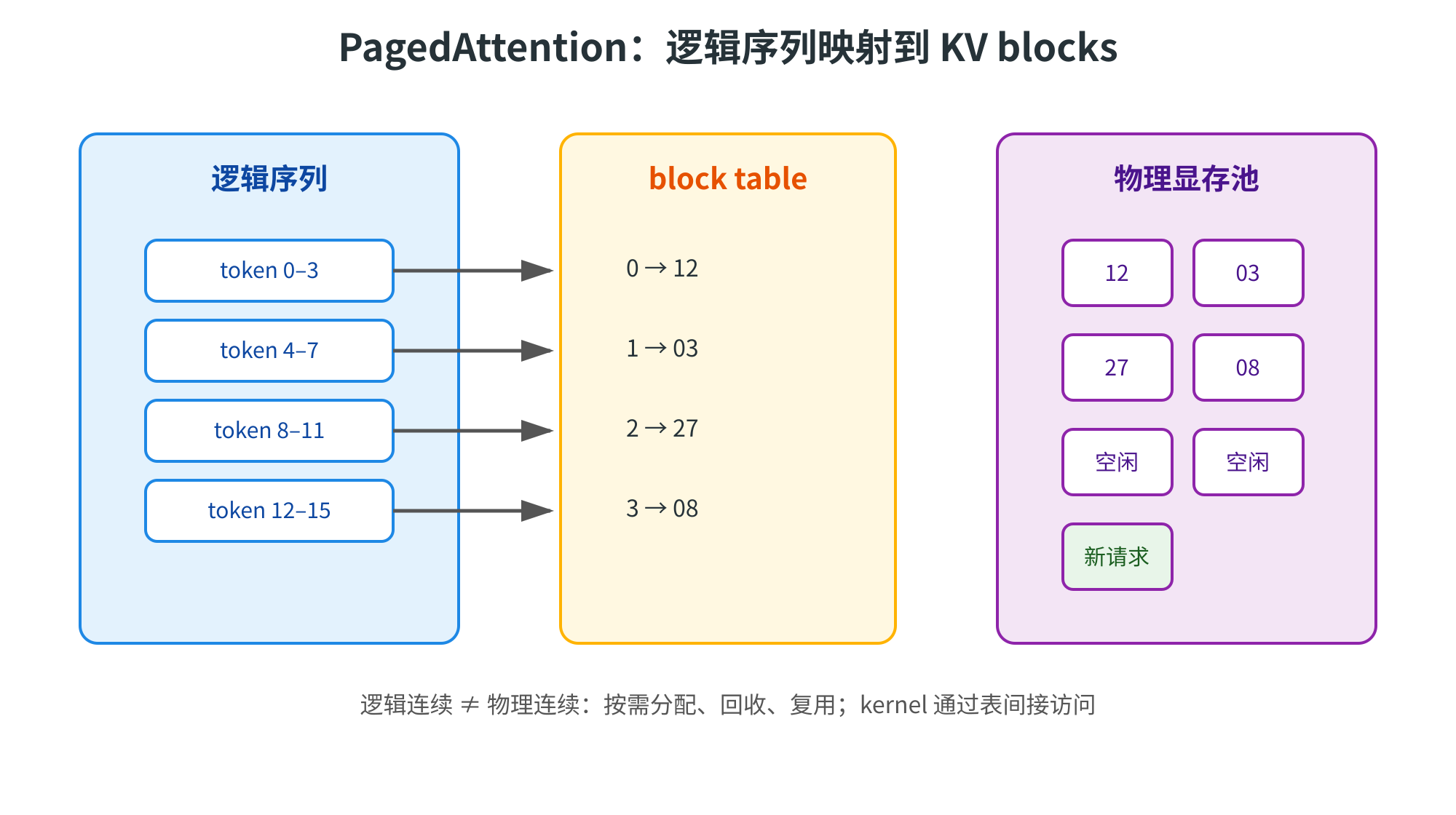 图片展示了PagedAttention中逻辑序列映射到KV blocks的逻辑。左侧为逻辑序列,包含token 0-3、4-7、8-11、12-15;中间是block table,将逻辑序列对应到物理块,如0对应12等;右侧为物理显存池,有12、03、27、08等物理块,还有空闲和新请求标识。底部文字说明逻辑连续不等于物理连续,需按需分配、回收、复用,kernel通过表间接访问。此图与上下文紧密相关,直观呈现了PagedAttention的逻辑映射关系。
