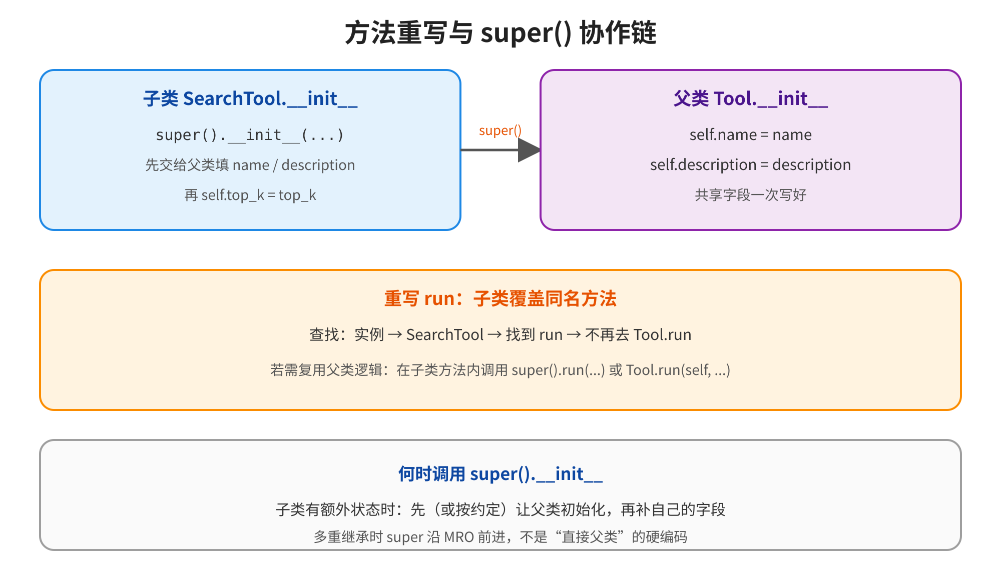 这张图是面向对象相关的“方法重写与super()协作链”示意图,对应文档中关于重写与扩展的内容。图中清晰展示了子类SearchTool和父类Tool的__init__方法通过super()建立协作链,子类调用父类的__init__完成字段初始化,再补充自身属性;同时用橙色区块说明重写run方法时的查找逻辑:实例先到子类SearchTool找run,不再去父类Tool查找,若要复用父类逻辑可调用父类run方法。底部白色区块还标注了何时调用super().init,说明子类有额外状态时让父类先初始化再补充自身字段,多重继承中super沿MRO前进。