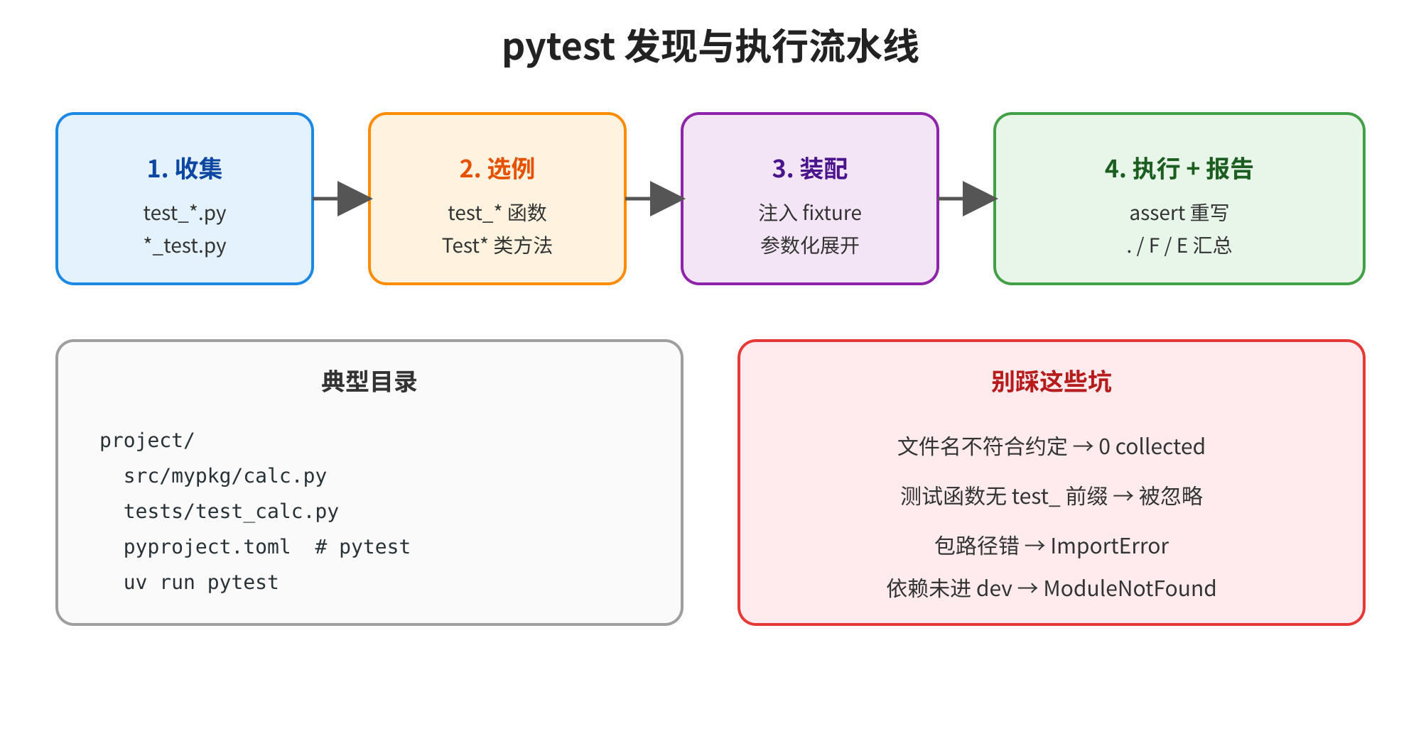 图片展示了pytest发现与执行的流水线。流程分为4步:1. 收集test_.py、test.py文件;2. 选例test函数、Test类方法;3. 装配注入fixture、参数化展开;4. 执行+报告assert重写、./F/E汇总。还列出典型目录及别踩的坑,如文件名不符约定、测试函数无test_前缀、包路径错等。该图与上下文紧密相关,直观呈现了pytest测试执行的步骤及常见问题。